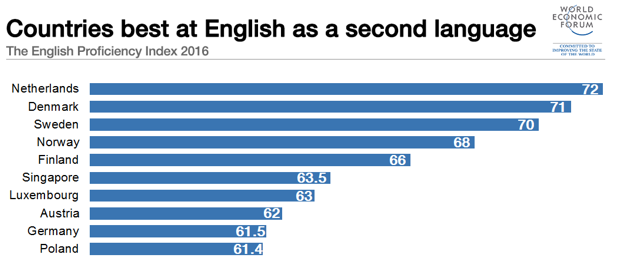 What Percentage of the World Speaks English?